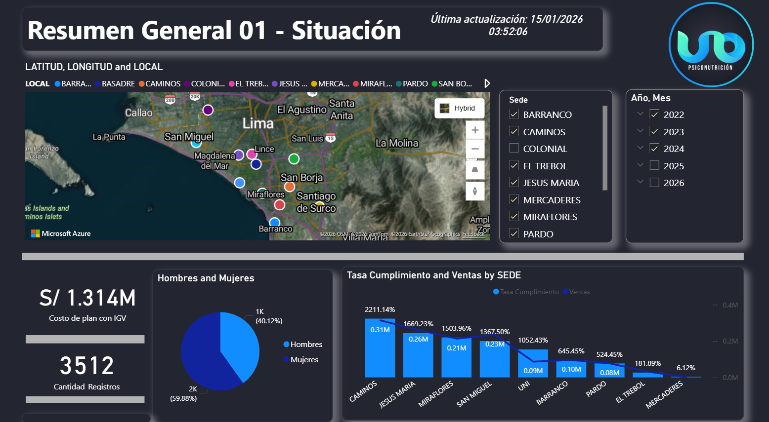Dashboard SER UNO NUTRICION - LIMA - PERU